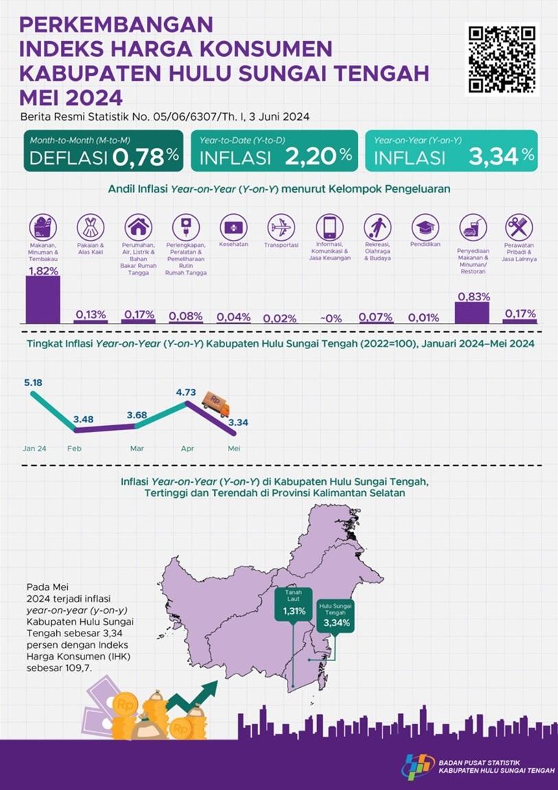 Development of the Consumer Price Index for Hulu Sungai Tengah Regency Mei 2024