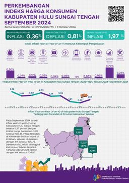 Development Of The Consumer Price Index For Hulu Sungai Tengah Regency September 2024