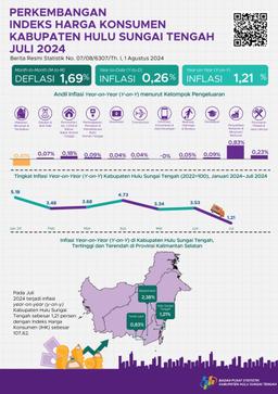 Development Of The Consumer Price Index For Hulu Sungai Tengah Regency July 2024