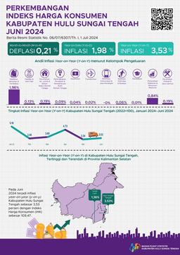 Development Of The Consumer Price Index For Hulu Sungai Tengah Regency Juni 2024