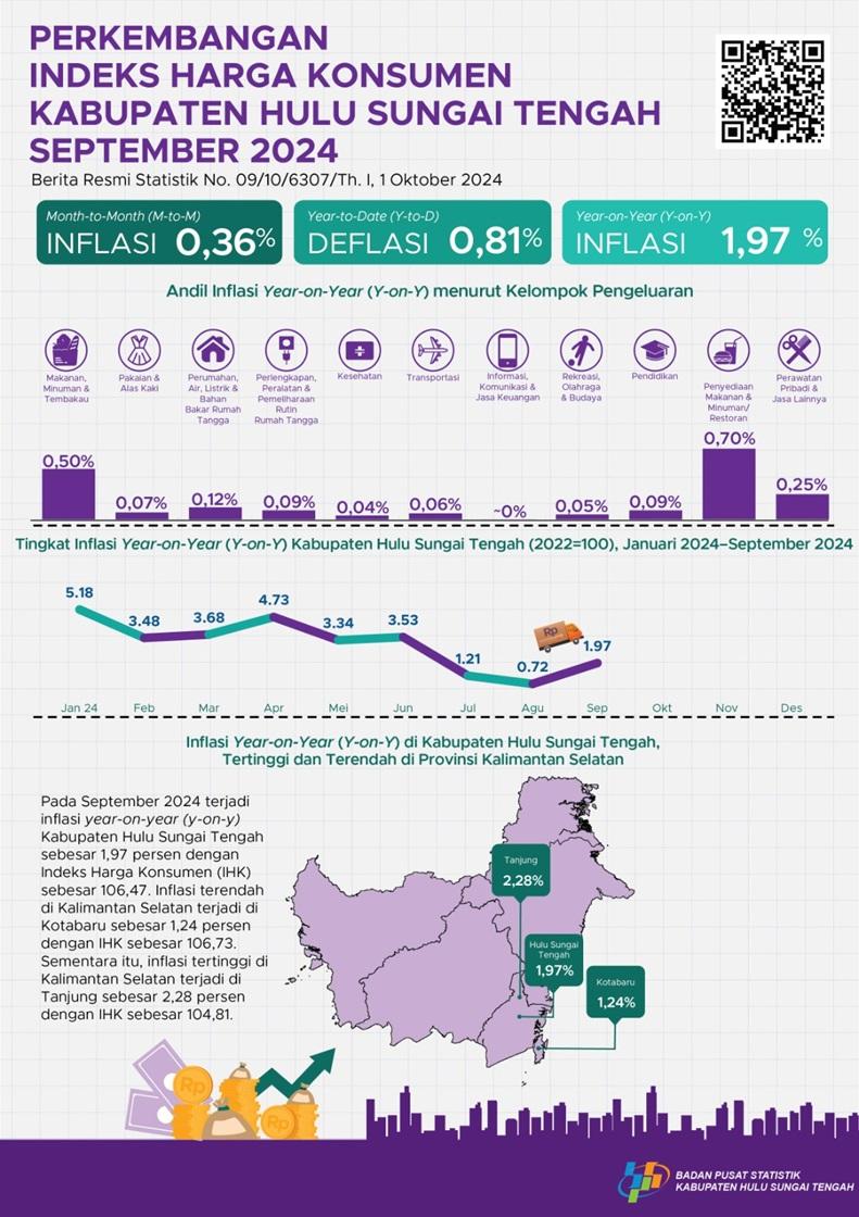 Perkembangan Indeks Harga Konsumen Kabupaten Hulu Sungai Tengah September 2024