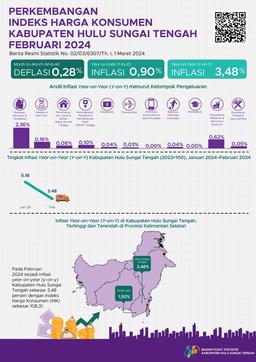 Development Of The Consumer Price Index For South Kalimantan Province February 2024