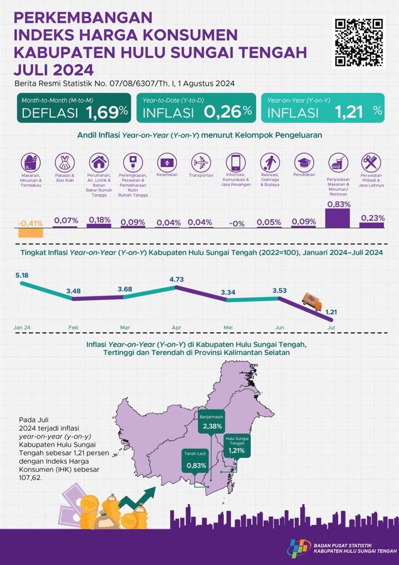 Development of the Consumer Price Index for Hulu Sungai Tengah Regency July 2024