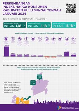 Development Of The Consumer Price Index For Hulu Sungai Tengah Regency January 2024