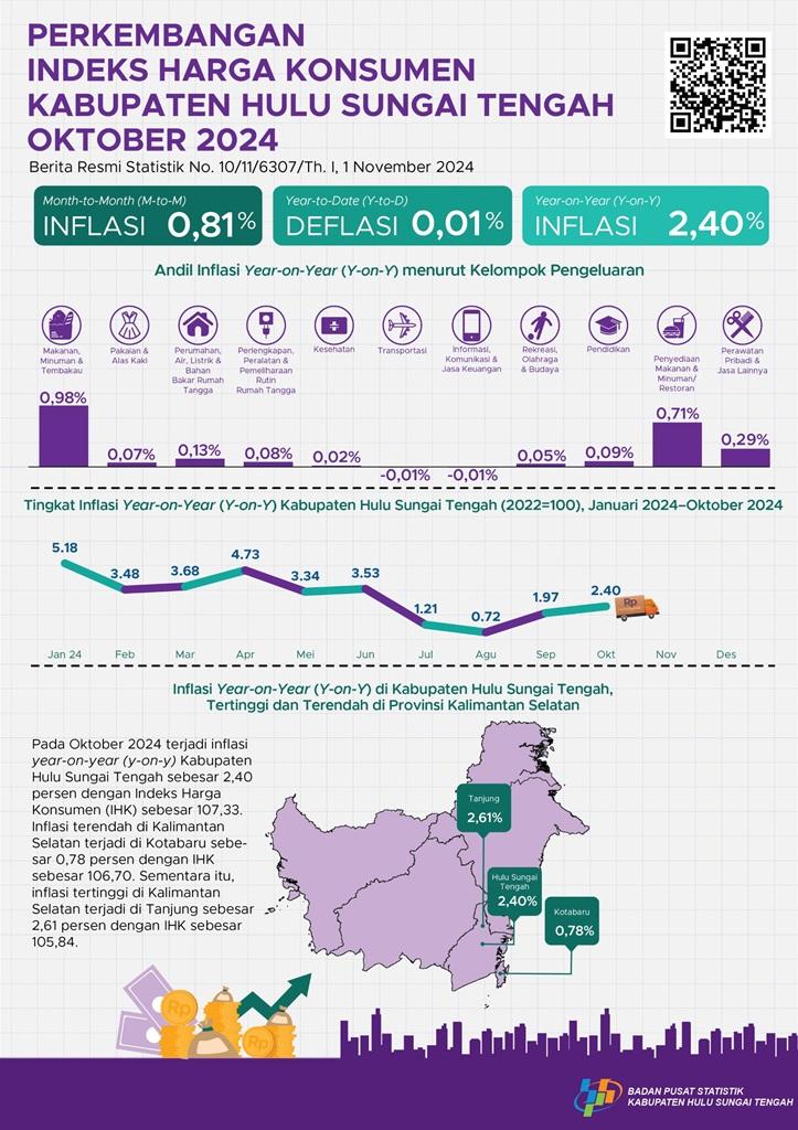 Development of the Consumer Price Index for Hulu Sungai Tengah Regency October 2024