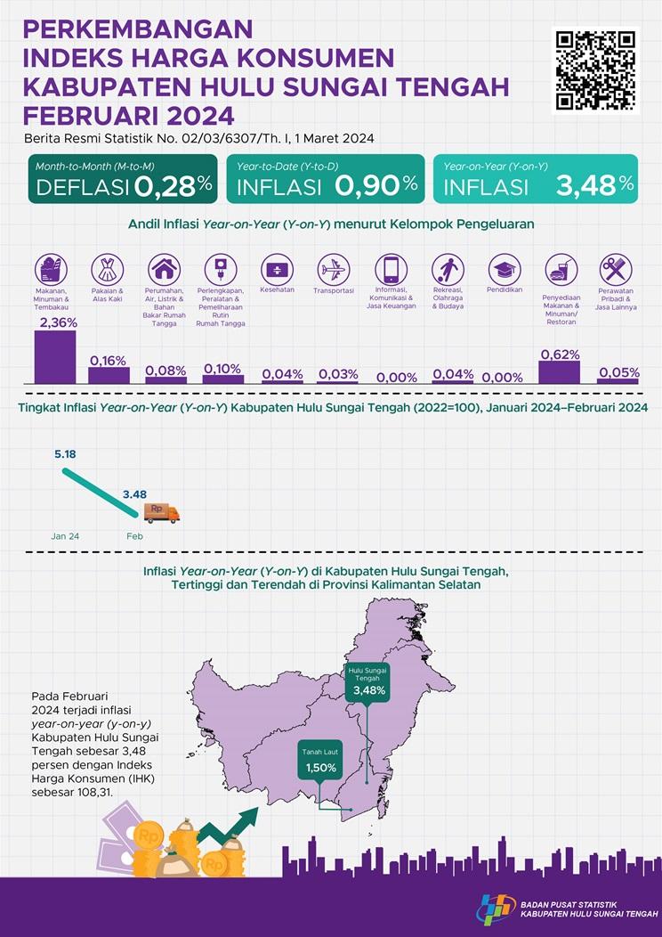 Development of the Consumer Price Index for South Kalimantan Province February 2024