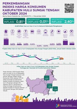 Development Of The Consumer Price Index For Hulu Sungai Tengah Regency October 2024