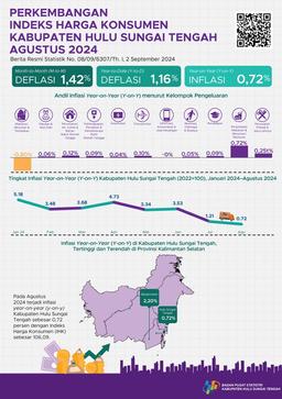 Development Of The Consumer Price Index For Hulu Sungai Tengah Regency August 2024