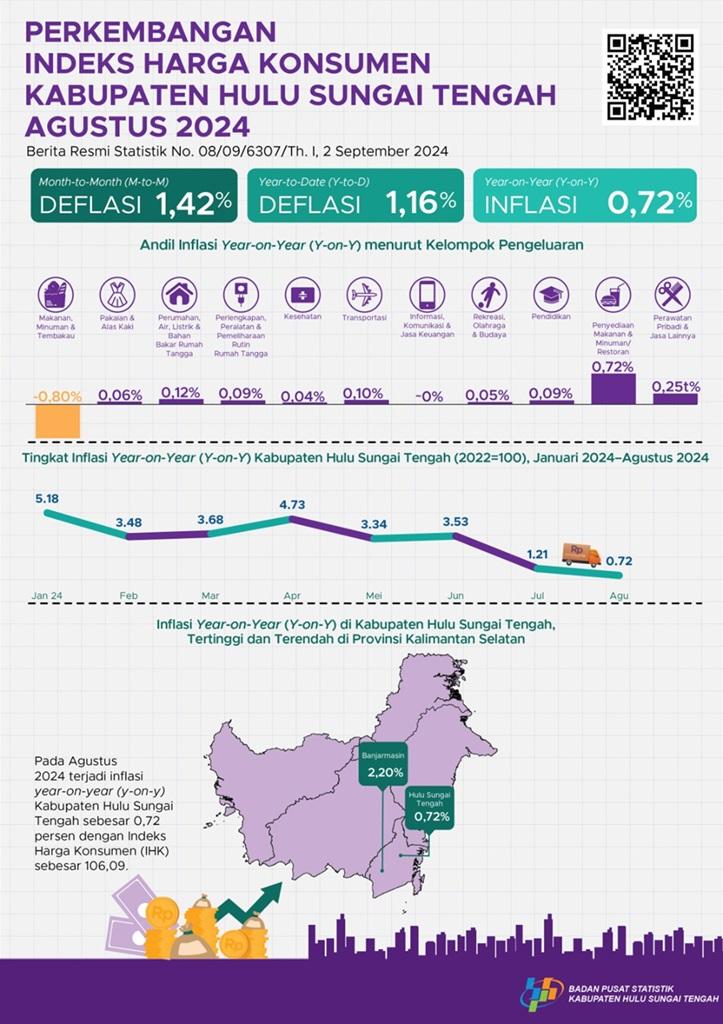 Development of the Consumer Price Index for Hulu Sungai Tengah Regency August 2024